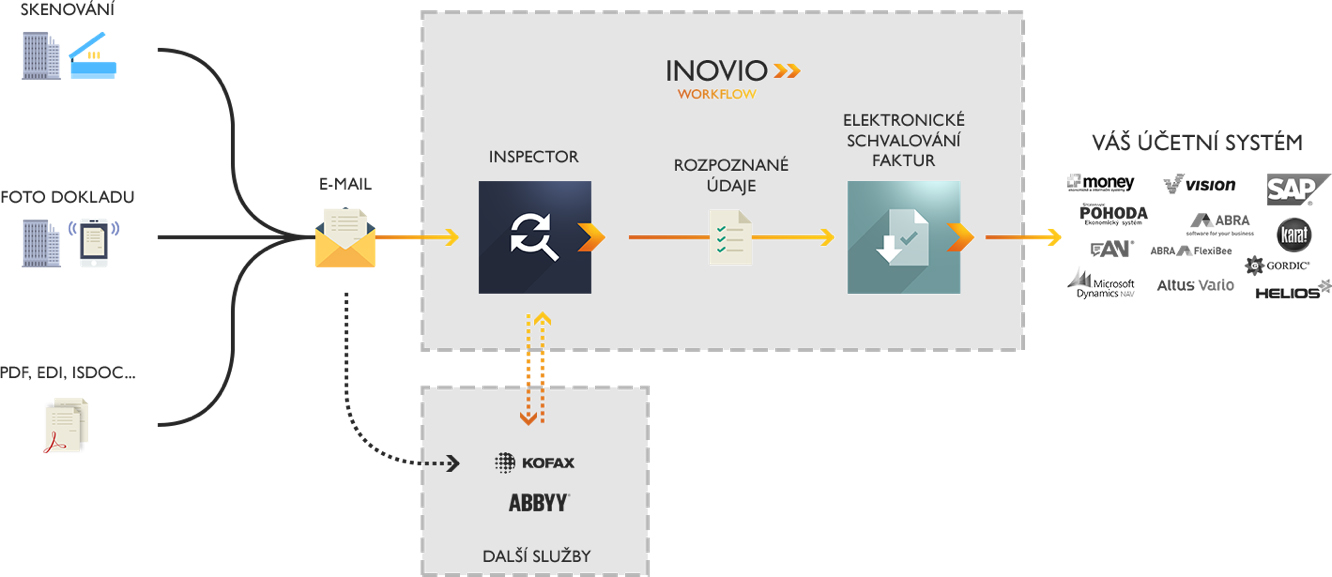 RICOH INOVIO>>: Document Management System (DMS)